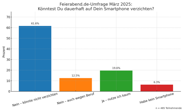 Diagramm der Umfragergebnisse
