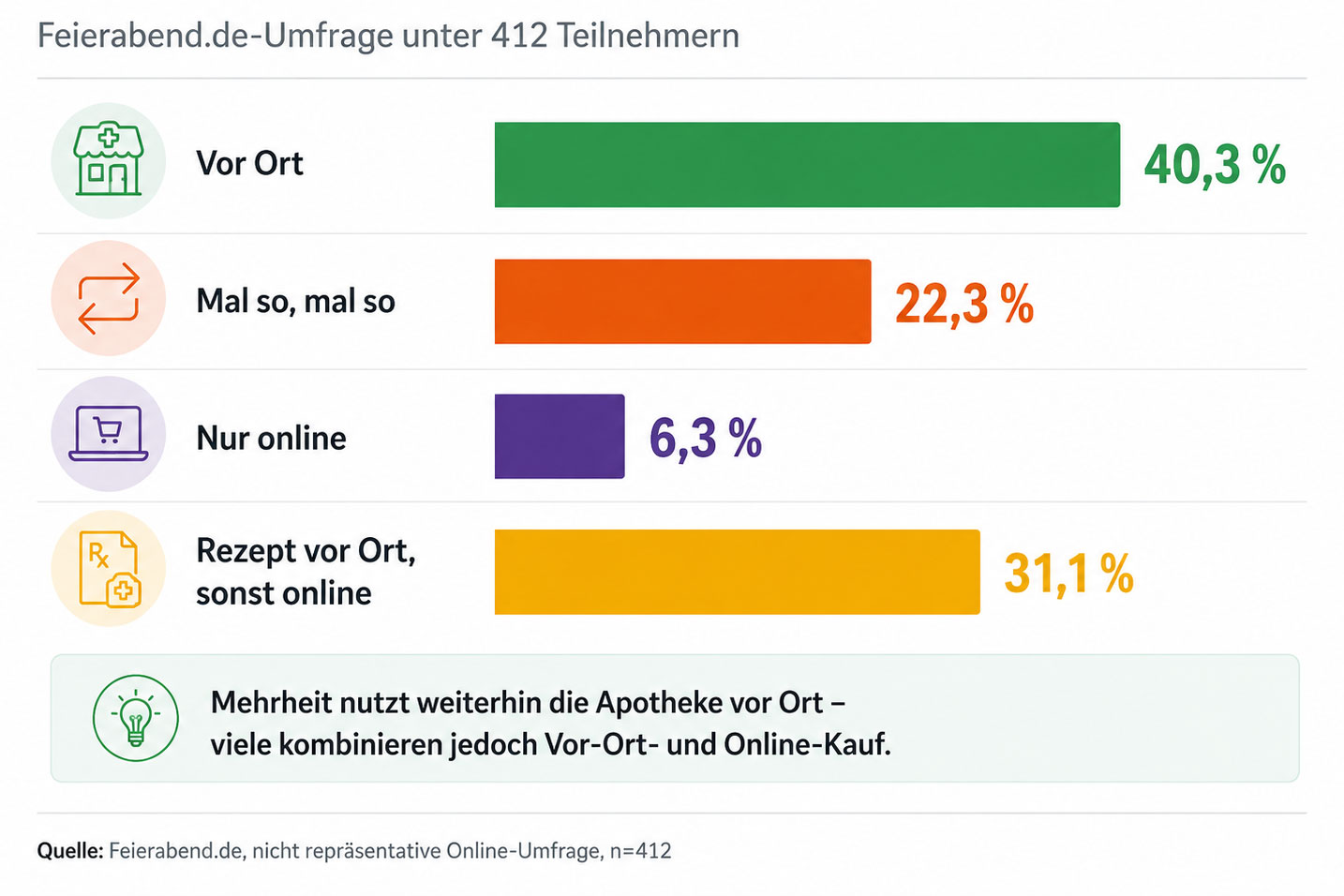 Diagramm der Umfragergebnisse