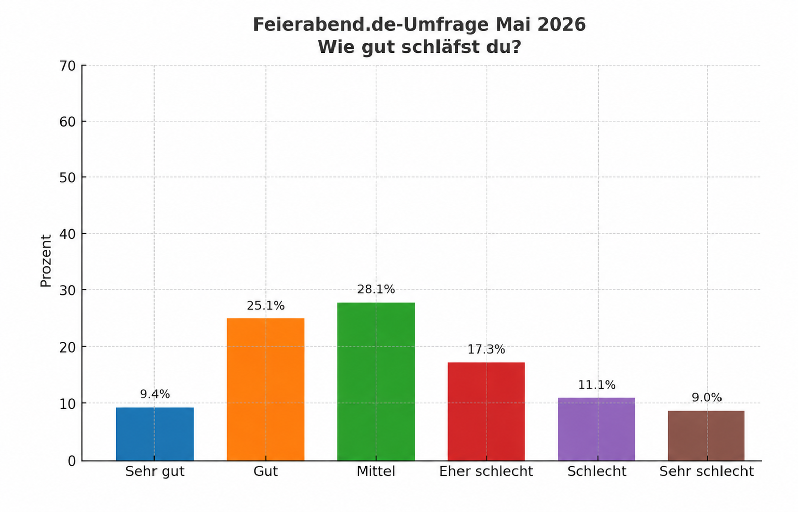 Diagramm der Umfragergebnisse